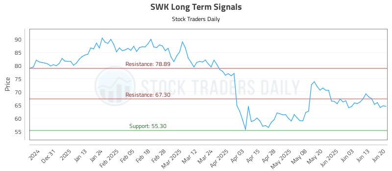 SWK Long Term Analysis for June 22 2025 SWK Long Term Analysis for June 22 2025