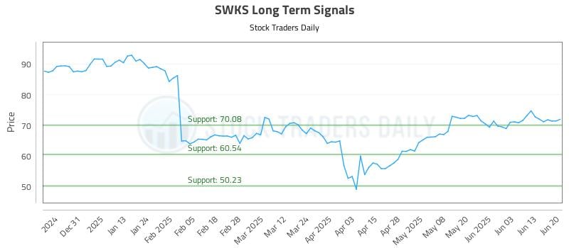 SWKS Long Term Analysis for June 22 2025