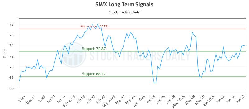 SWX Long Term Analysis for June 22 2025 SWX Long Term Analysis for June 22 2025