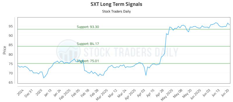 SXT Long Term Analysis for June 22 2025 SXT Long Term Analysis for June 22 2025