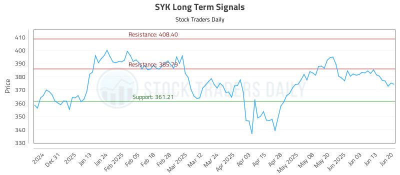 SYK Long Term Analysis for June 22 2025 SYK Long Term Analysis for June 22 2025
