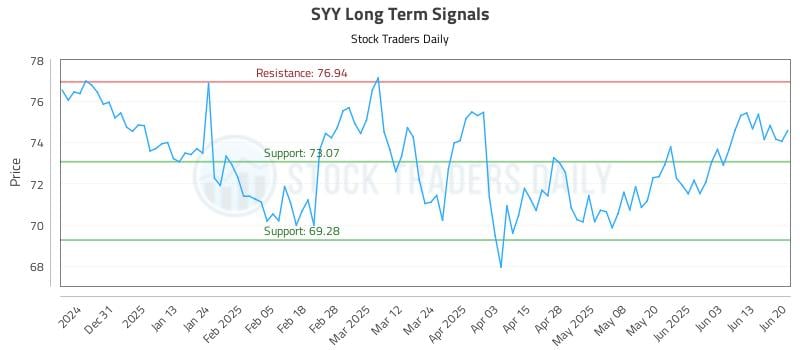 SYY Long Term Analysis for June 22 2025 SYY Long Term Analysis for June 22 2025