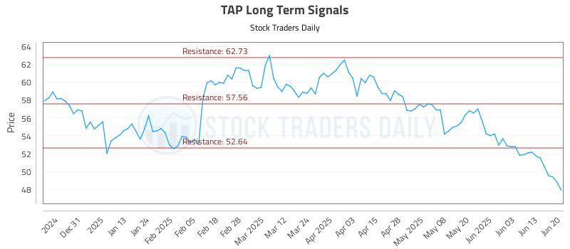 TAP Long Term Analysis for June 22 2025 TAP Long Term Analysis for June 22 2025