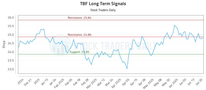 TBF Long Term Analysis for June 22 2025