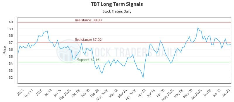 TBT Long Term Analysis for June 22 2025 TBT Long Term Analysis for June 22 2025