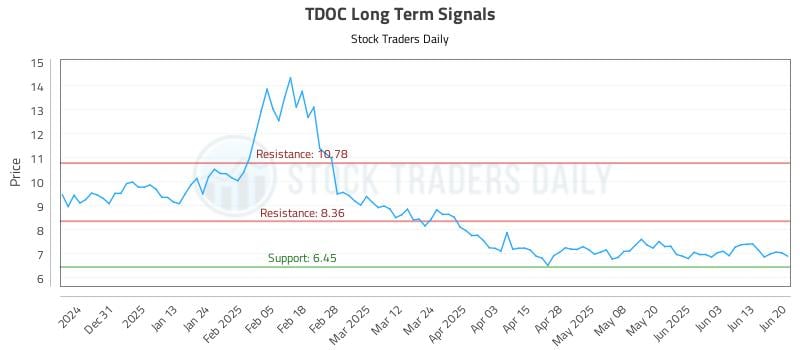 TDOC Long Term Analysis for June 22 2025