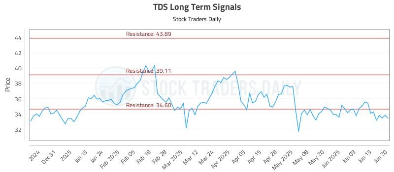 TDS Long Term Analysis for June 22 2025 TDS Long Term Analysis for June 22 2025