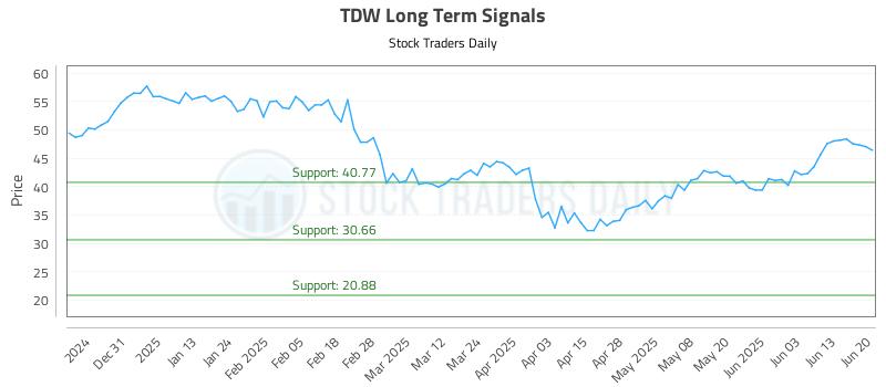 TDW Long Term Analysis for June 22 2025 TDW Long Term Analysis for June 22 2025