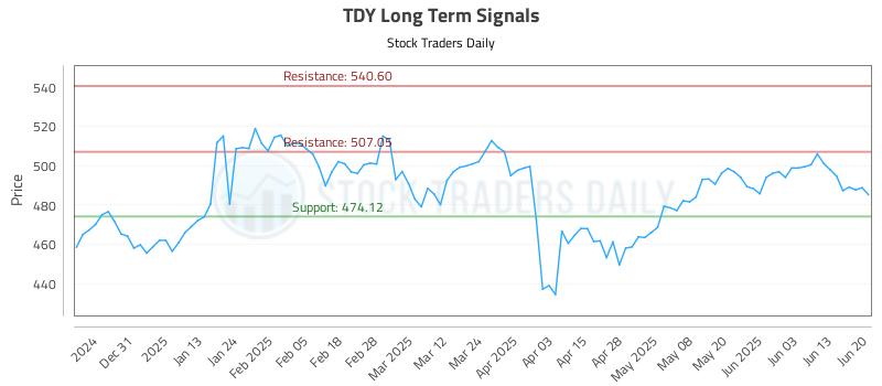 TDY Long Term Analysis for June 22 2025 TDY Long Term Analysis for June 22 2025