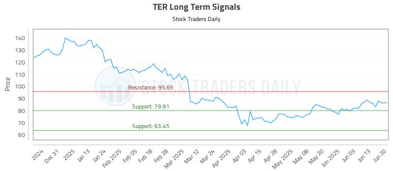 TER Long Term Analysis for June 22 2025