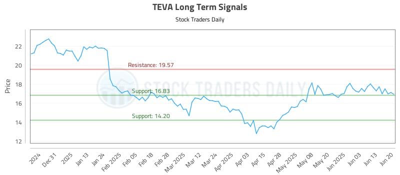 TEVA Long Term Analysis for June 22 2025