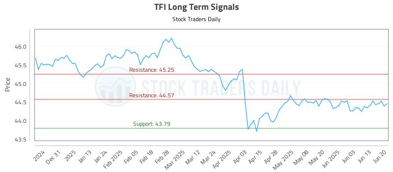 TFI Long Term Analysis for June 22 2025