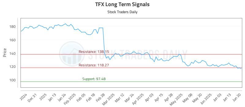 TFX Long Term Analysis for June 22 2025