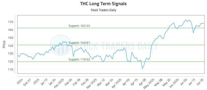 THC Long Term Analysis for June 22 2025