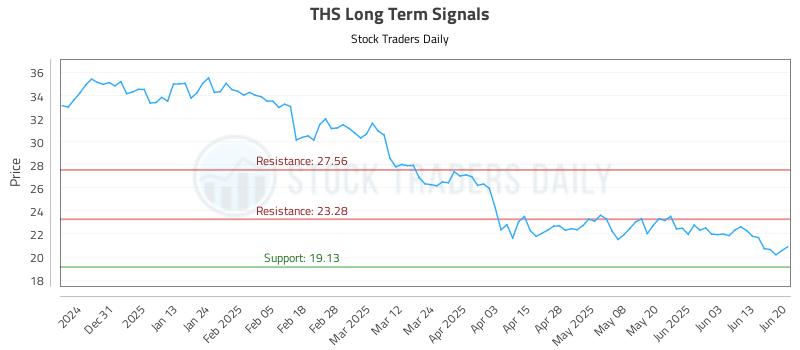 THS Long Term Analysis for June 22 2025 THS Long Term Analysis for June 22 2025
