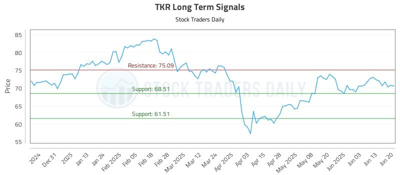TKR Long Term Analysis for June 22 2025 TKR Long Term Analysis for June 22 2025