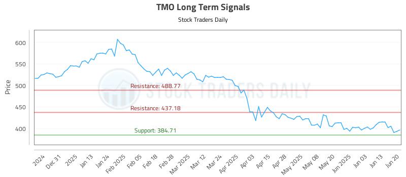TMO Long Term Analysis for June 22 2025 TMO Long Term Analysis for June 22 2025
