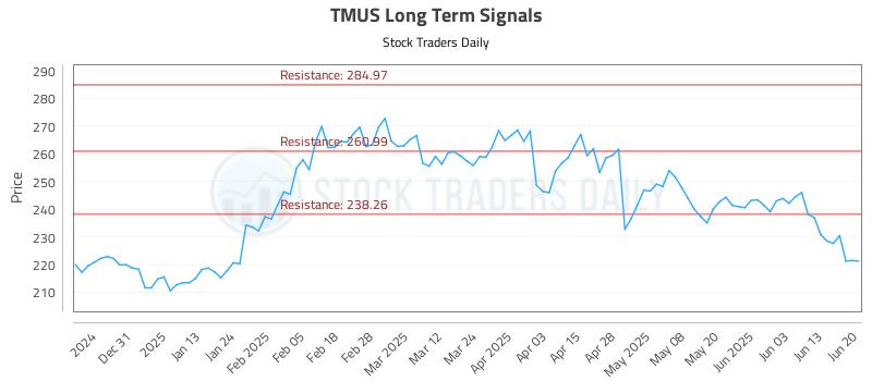 TMUS Long Term Analysis for June 22 2025