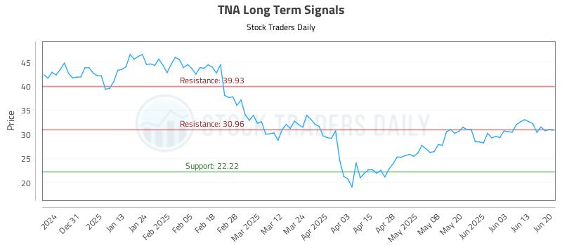 TNA Long Term Analysis for June 22 2025 TNA Long Term Analysis for June 22 2025