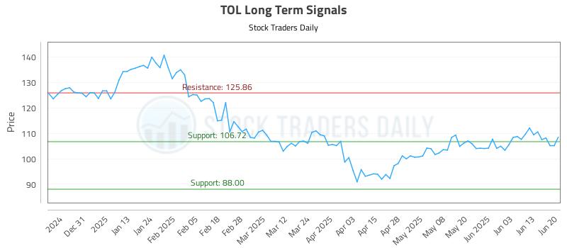 TOL Long Term Analysis for June 22 2025 TOL Long Term Analysis for June 22 2025