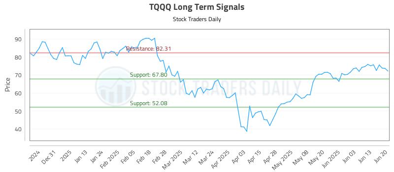 TQQQ Long Term Analysis for June 22 2025 TQQQ Long Term Analysis for June 22 2025