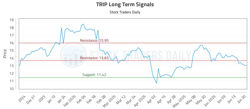 TRIP Long Term Analysis for June 22 2025 TRIP Long Term Analysis for June 22 2025