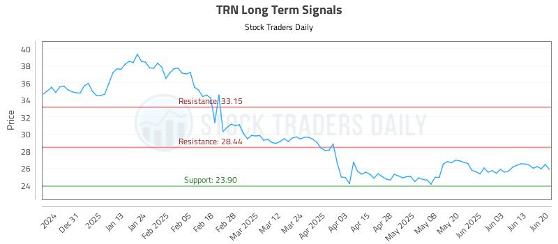 TRN Long Term Analysis for June 22 2025 TRN Long Term Analysis for June 22 2025