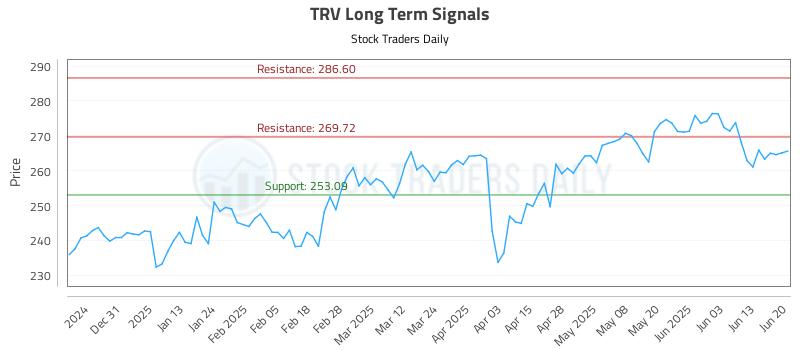 TRV Long Term Analysis for June 22 2025 TRV Long Term Analysis for June 22 2025
