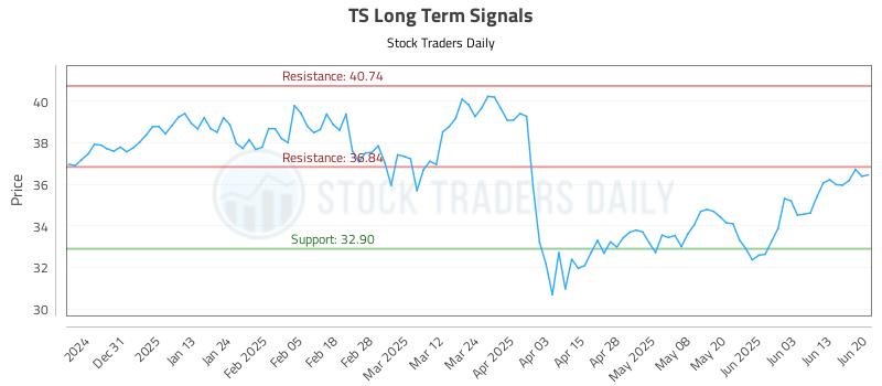 TS Long Term Analysis for June 22 2025