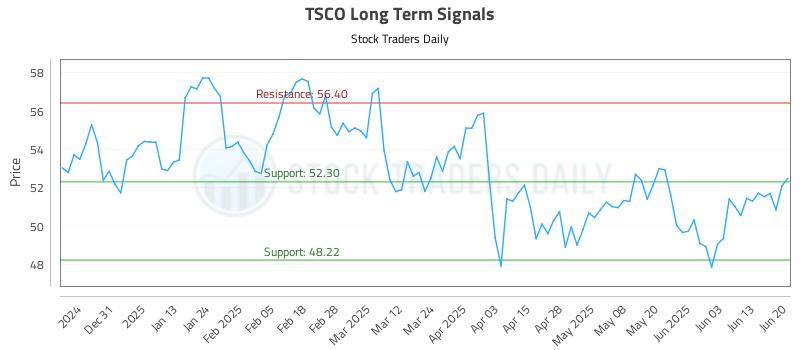 TSCO Long Term Analysis for June 22 2025 TSCO Long Term Analysis for June 22 2025