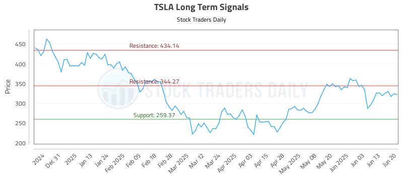 TSLA Long Term Analysis for June 22 2025 TSLA Long Term Analysis for June 22 2025
