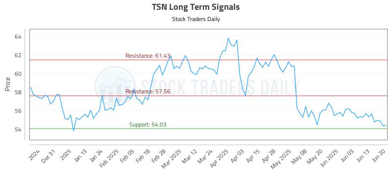 TSN Long Term Analysis for June 22 2025 TSN Long Term Analysis for June 22 2025