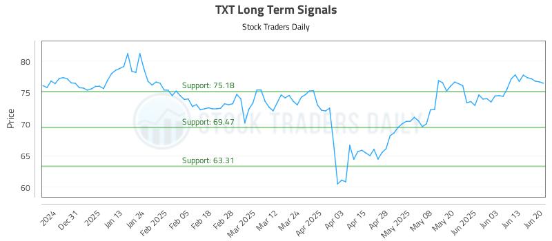 TXT Long Term Analysis for June 22 2025