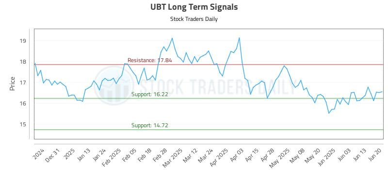 UBT Long Term Analysis for June 22 2025 UBT Long Term Analysis for June 22 2025