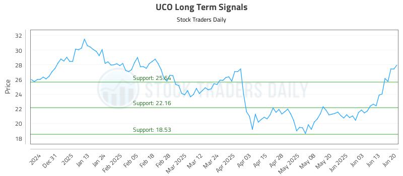 UCO Long Term Analysis for June 22 2025 UCO Long Term Analysis for June 22 2025