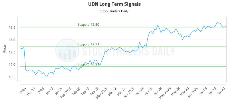UDN Long Term Analysis for June 22 2025