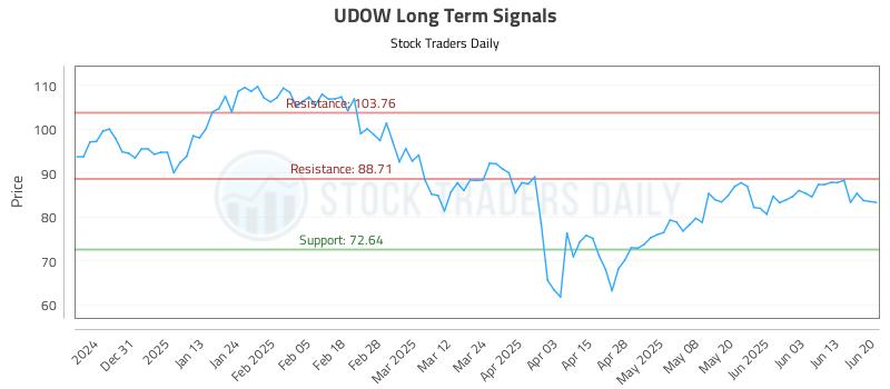 UDOW Long Term Analysis for June 22 2025