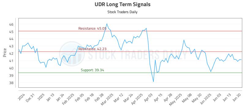 UDR Long Term Analysis for June 22 2025