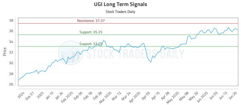 UGI Long Term Analysis for June 22 2025