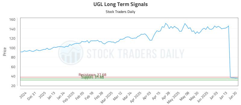 UGL Long Term Analysis for June 22 2025