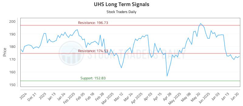UHS Long Term Analysis for June 22 2025 UHS Long Term Analysis for June 22 2025