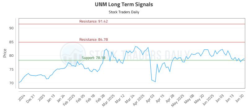 UNM Long Term Analysis for June 22 2025 UNM Long Term Analysis for June 22 2025