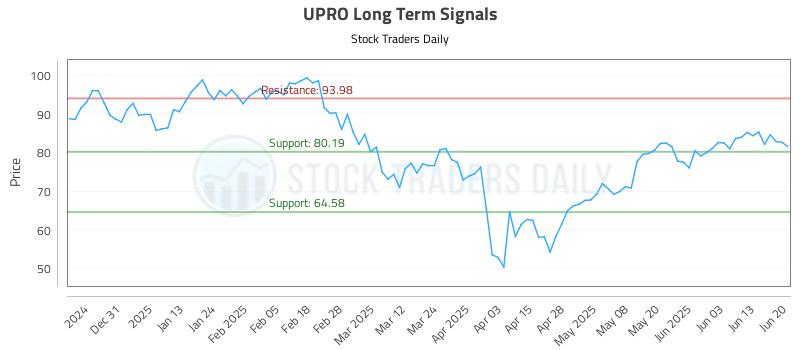 UPRO Long Term Analysis for June 22 2025 UPRO Long Term Analysis for June 22 2025