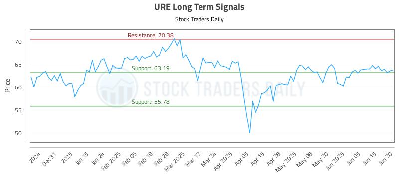 URE Long Term Analysis for June 22 2025 URE Long Term Analysis for June 22 2025