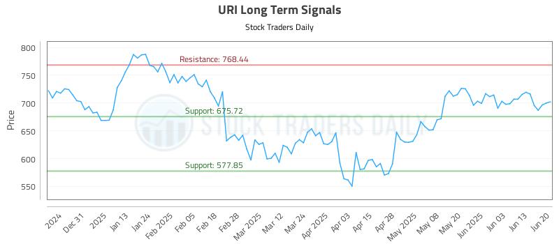 URI Long Term Analysis for June 22 2025 URI Long Term Analysis for June 22 2025