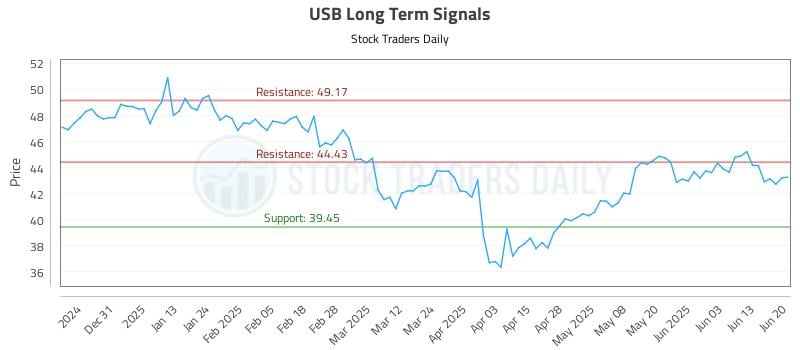 USB Long Term Analysis for June 22 2025 USB Long Term Analysis for June 22 2025