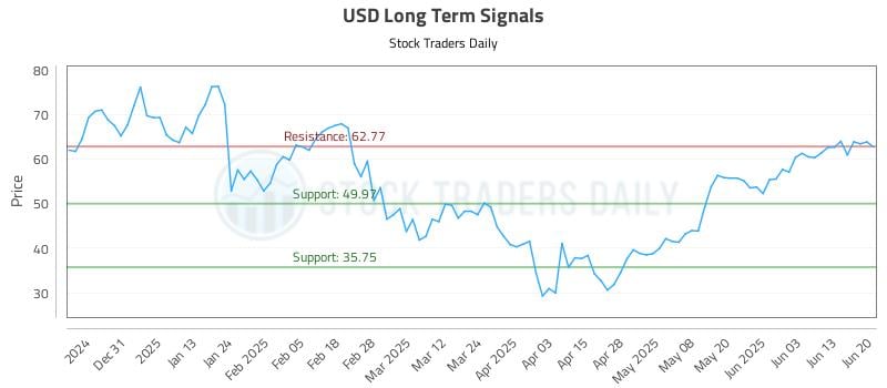 USD Long Term Analysis for June 22 2025 USD Long Term Analysis for June 22 2025