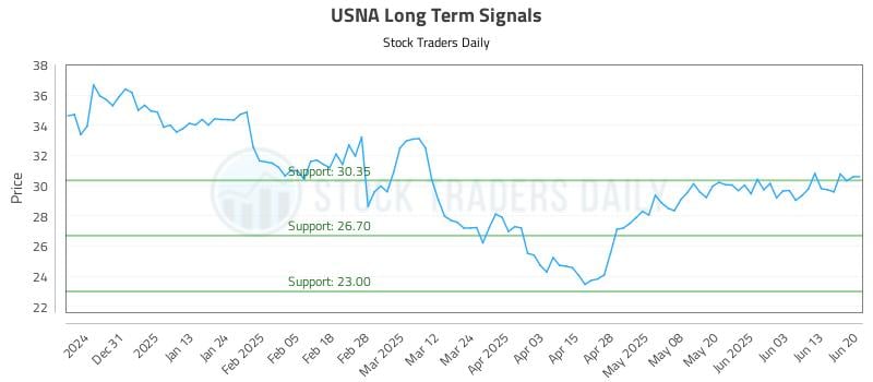 USNA Long Term Analysis for June 22 2025 USNA Long Term Analysis for June 22 2025