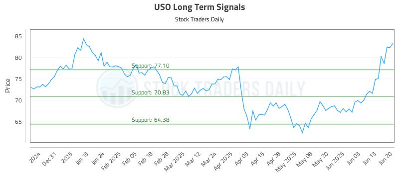 USO Long Term Analysis for June 22 2025