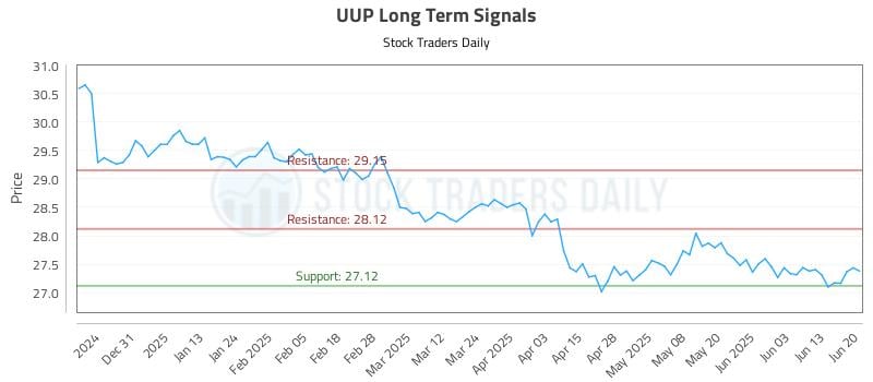 UUP Long Term Analysis for June 22 2025